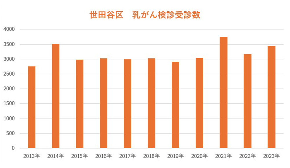 成城木下病院 乳がん検診受診数