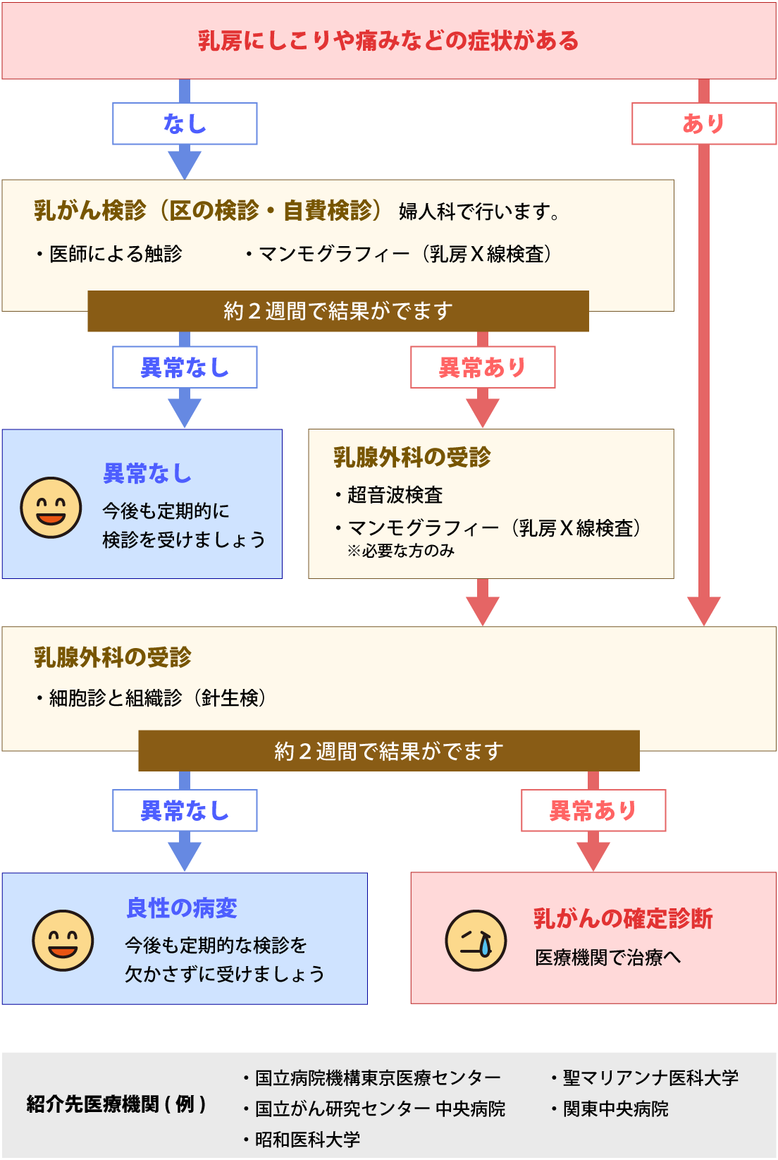 受診の流れ