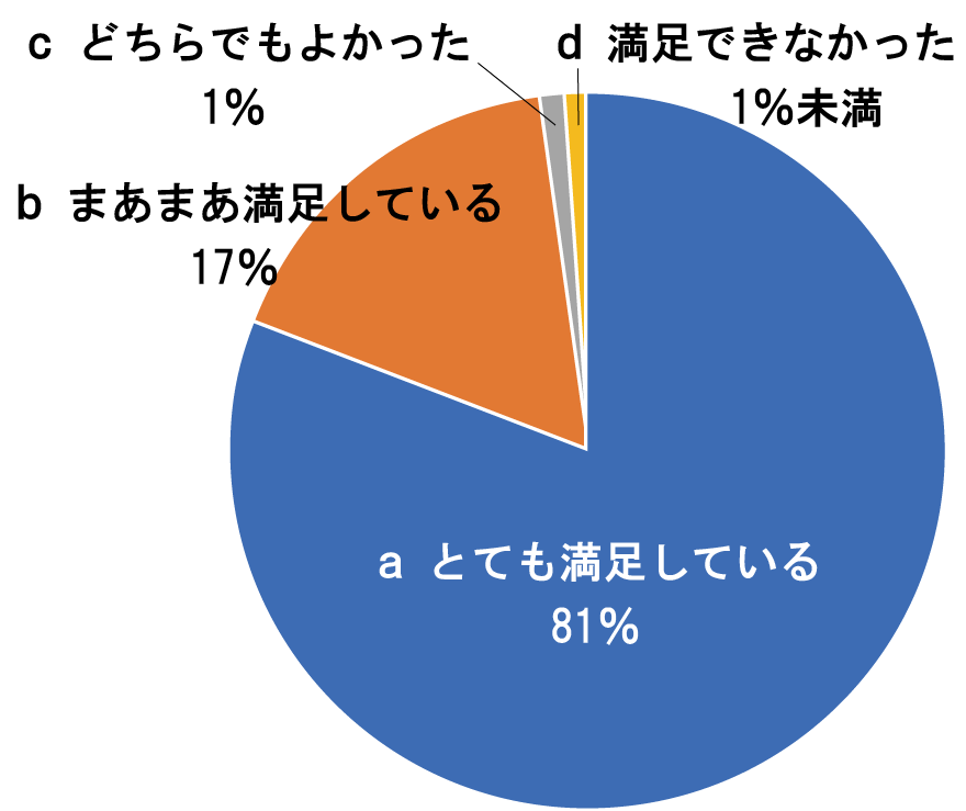 アンケート結果